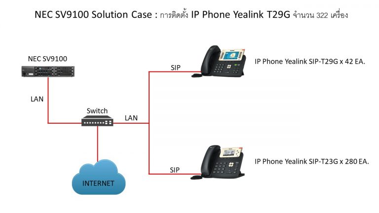 NEC SV9100 Solution Case : การติดตั้ง IP Phone Yealink T29G , T23G