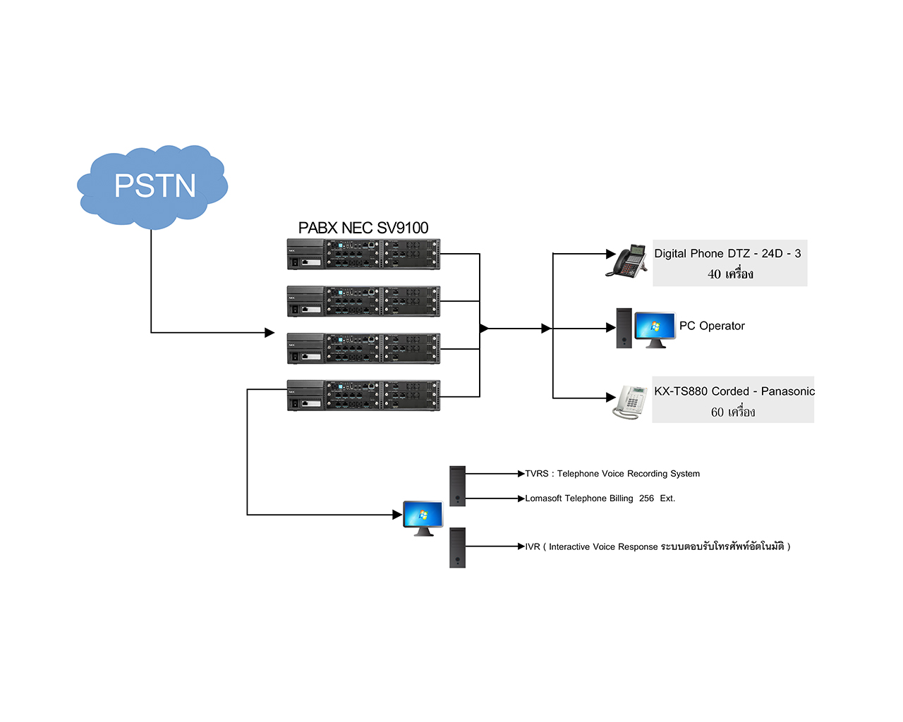 NEC SV9100 4 Chassic,40 Digital,60 Analog ,Lomasoft Telephone Billing 512  port,Telephohe Voice Recording System