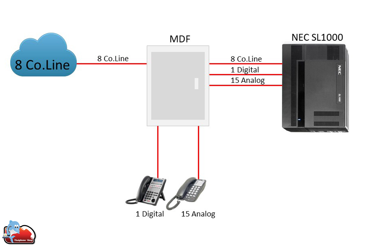 NEC SL1000 Solution Case : 8 Co.Line 16 Extension | NEC SL1000 and SL2100