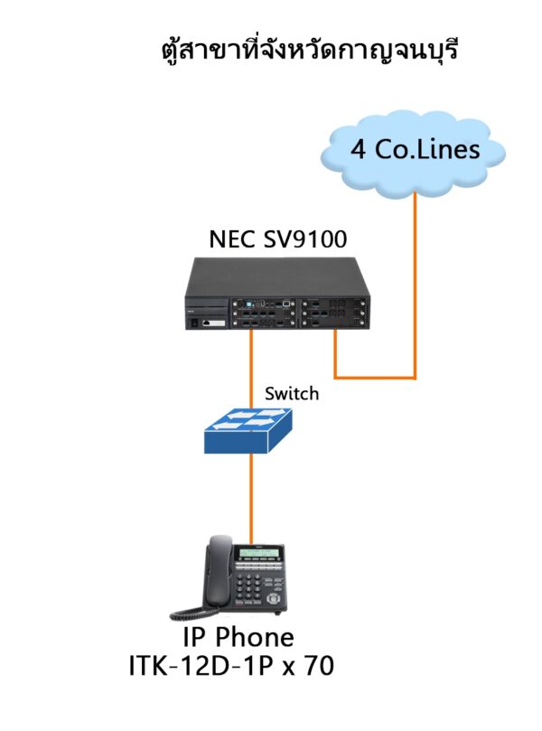 การเชื่อมต่อระหว่างสาขา NEC SL2100 & NEC SV9100 | NEC SL1000 and SL2100