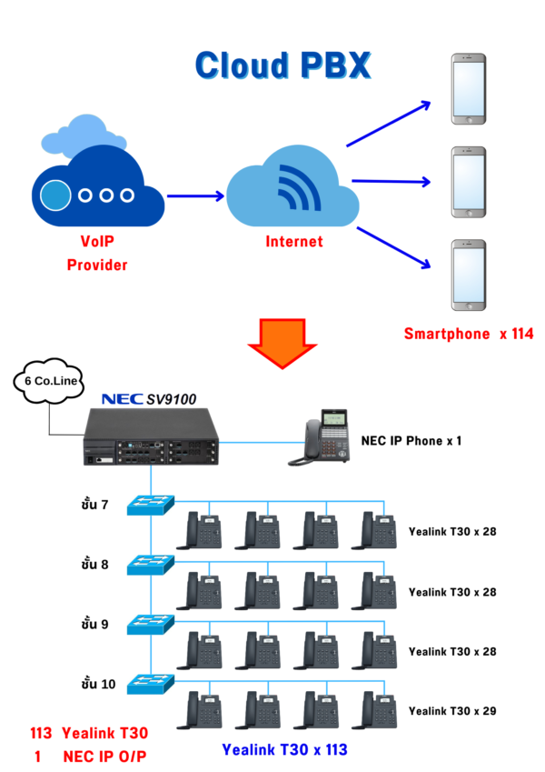เปลี่ยนระบบการใช้งาน Cloud แบบเดิมที่ใช้งานอยู่เป็น NEC SV9100