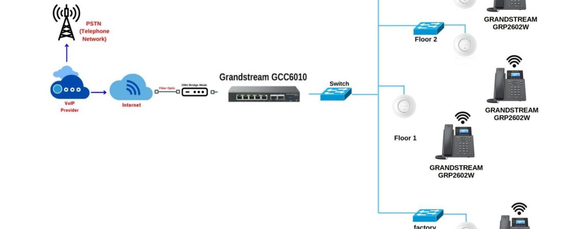 ออกแบบติดตั้ง Grandstream GCC6010 ระบบโทรศัพท์ไร้สาย 12 หมายเลข