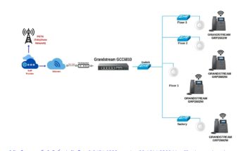 ออกแบบติดตั้ง Grandstream GCC6010 ระบบโทรศัพท์ไร้สาย 12 หมายเลข