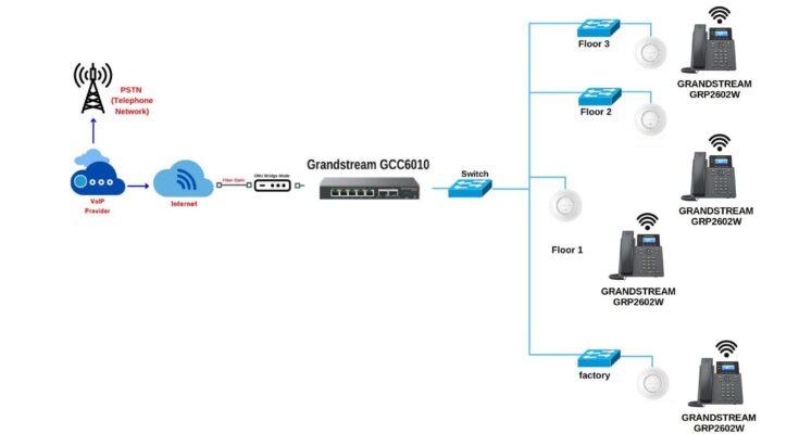 ออกแบบติดตั้ง Grandstream GCC6010 ระบบโทรศัพท์ไร้สาย 12 หมายเลข